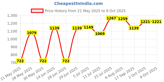 flipkart.com pexpo Electro 1800, Hot & Cold thermosteel Water Bottle with Jute-bag, Leakproof 1750 ml Flask pexpo Price History Graph from 21 May 2025 to 9 Oct 2025
