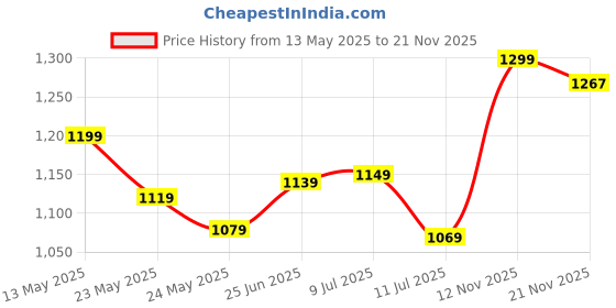 flipkart.com pexpo Electro 1800, Hot & Cold thermosteel Water Bottle with Jute-bag, Leakproof 1750 ml Flask pexpo Price History Graph from 13 May 2025 to 21 Nov 2025