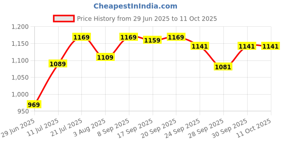 flipkart.com pexpo Electro 1800, Hot & Cold thermosteel Water Bottle with Jute-bag, Leakproof 1750 ml Flask pexpo Price History Graph from 29 Jun 2025 to 11 Oct 2025
