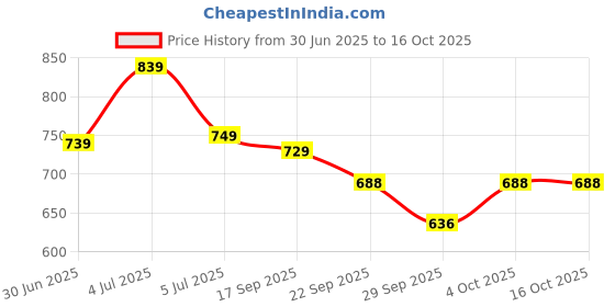 flipkart.com pexpo Flamingo 1000, Hot & Cold ISI Certified Insulated Thermosteel Water Bottle 1000 ml Flask pexpo Price History Graph from 30 Jun 2025 to 16 Oct 2025