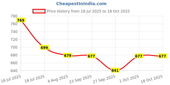 flipkart.com pexpo Flamingo 1000, Hot & Cold ISI Certified Insulated Thermosteel Water Bottle 1000 ml Flask pexpo Price History Graph from 18 Jul 2025 to 18 Oct 2025
