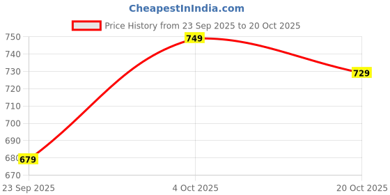 flipkart.com pexpo Flamingo 750, Hot & Cold ISI Certified Insulated Thermosteel Water Bottle 750 ml Flask pexpo Price History Graph from 23 Sep 2025 to 20 Oct 2025