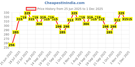 flipkart.com pexpo Fridge and Refrigerator Stainless Water,Chromo 950 ml Bottle pexpo Price History Graph from 25 Jun 2025 to 1 Dec 2025