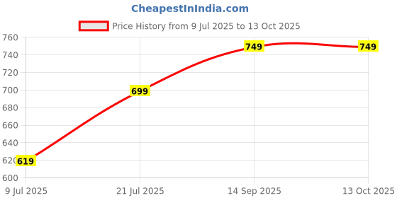 flipkart.com pexpo Hot & Cold ISI Certified,Electro Vacuum insulated Water Bottle 1000 ml Flask pexpo Price History Graph from 9 Jul 2025 to 12 Oct 2025