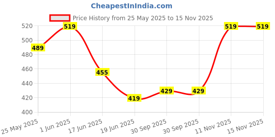 flipkart.com pexpo Hot and Cold Water Bottle,Stainless Vacuum Insulated Cameo 160 ml Flask pexpo Price History Graph from 25 May 2025 to 15 Nov 2025