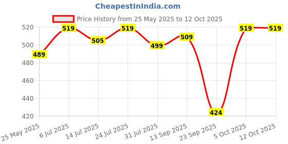 flipkart.com pexpo Hot and Cold Water Bottle,Stainless Vacuum Insulated Cameo 160 ml Flask pexpo Price History Graph from 25 May 2025 to 12 Oct 2025