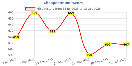 flipkart.com pexpo Magnum Microwave Safe Meal Box | Containers size (220ml, 350ml, 480ml) & 1 Spoon 3 Containers Lunch Box pexpo Price History Graph from 31 Jul 2025 to 11 Oct 2025