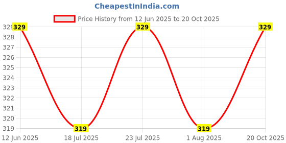 flipkart.com pexpo MONACO Stainless Steel Leakproof Fridge Sipper Water Bottle for Home, Office 970 ml Bottle pexpo Price History Graph from 12 Jun 2025 to 20 Oct 2025