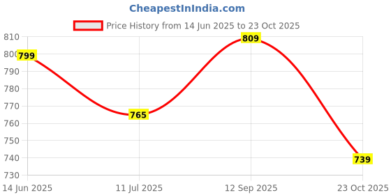 flipkart.com pexpo Morocco 24 Hrs Hot & Cold Stainless Steel Water Bottle Vacuum Insulated 600 ml Flask pexpo Price History Graph from 14 Jun 2025 to 23 Oct 2025