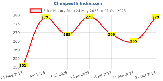 flipkart.com pexpo Nano Stainless Steel Lunch Box With Cover Bag and Leakproof Air-Tight 2 Containers Lunch Box pexpo Price History Graph from 24 May 2025 to 21 Oct 2025