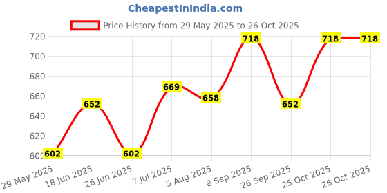 flipkart.com pexpo Oreo 1000, 24Hrs Hot & Cold ISI Certified Thermosteel Water Bottle, Leakproof 980 ml Flask pexpo Price History Graph from 29 May 2025 to 26 Oct 2025