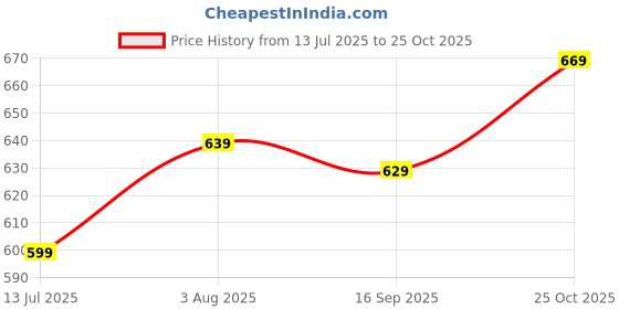 flipkart.com pexpo Oreo 24Hrs Hot & Cold ISI Certified Thermosteel Water Bottle, Leakproof 500 ml Flask pexpo Price History Graph from 13 Jul 2025 to 25 Oct 2025