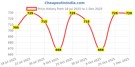 flipkart.com pexpo Oslo 750, Hot & Cold ISI Certified Insulated Thermosteel Water Bottle Leakproof 750 ml Flask pexpo Price History Graph from 18 Jul 2025 to 1 Dec 2025