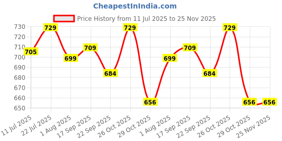 flipkart.com pexpo Oslo 750, Hot & Cold ISI Certified Insulated Thermosteel Water Bottle Leakproof 750 ml Flask pexpo Price History Graph from 11 Jul 2025 to 25 Nov 2025
