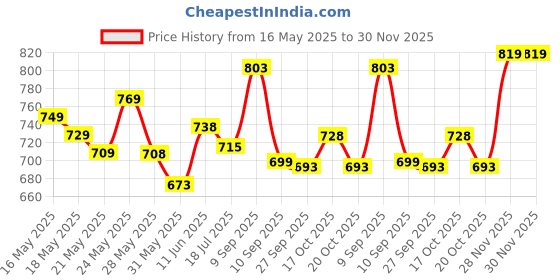 flipkart.com pexpo Pico Art 500, Hot & Cold Thermosteel Water bottle UV Printed for Kids, Leakproof 470 ml Flask pexpo Price History Graph from 16 May 2025 to 29 Nov 2025