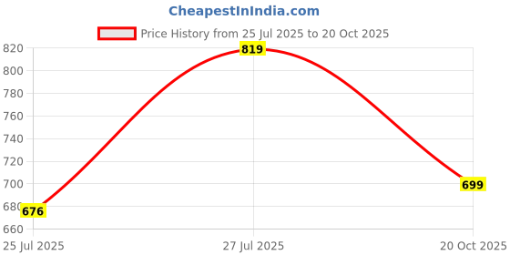 flipkart.com pexpo Pico Art 500, Hot&Cold Stainless Steel Kids Water bottle UV Printed, Thermosteel 470 ml Flask pexpo Price History Graph from 25 Jul 2025 to 20 Oct 2025