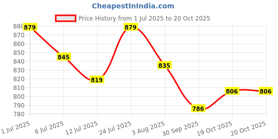 flipkart.com pexpo Pixy 500 Hot & Cold Stainless Steel Kids Water Bottle, School, thermosteel 470 ml Flask pexpo Price History Graph from 1 Jul 2025 to 19 Oct 2025