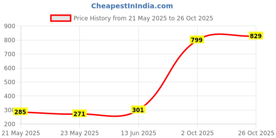 flipkart.com pexpo Potterman Diamond Microwave Safe Black and Yellow Milk,Tea cup for Gifting Ceramic Coffee Mug pexpo Price History Graph from 21 May 2025 to 26 Oct 2025