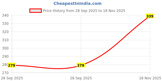 flipkart.com pexpo Sports & Fridge Stainless Steel Bottle,Chromo-Xtreme With Steel & Sipper Cap 950 ml Bottle pexpo Price History Graph from 28 Sep 2025 to 18 Nov 2025