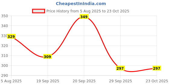 flipkart.com pexpo Sports & Fridge Stainless Steel Bottle,Chromo-Xtreme With Steel & Sipper Cap 950 ml Bottle pexpo Price History Graph from 5 Aug 2025 to 23 Oct 2025