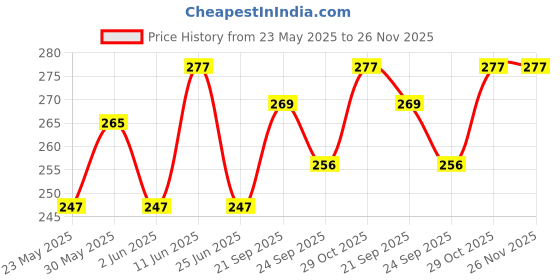 flipkart.com pexpo Sports and Hiking Stainless 750 ml Bottle pexpo Price History Graph from 23 May 2025 to 25 Nov 2025
