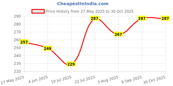 flipkart.com pexpo Sports and Hiking Stainless Steel Water Bottle, Chromo-Xtreme 750 ml Bottle pexpo Price History Graph from 27 May 2025 to 30 Oct 2025