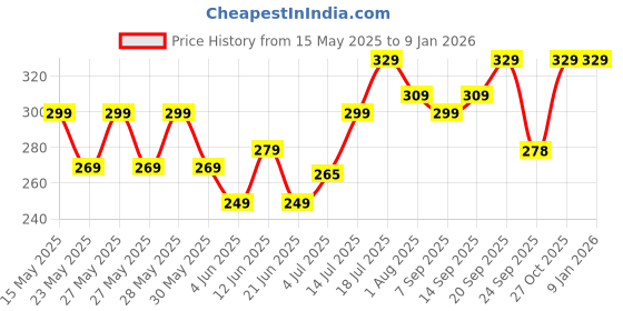 flipkart.com pexpo Sports and Hiking Stainless Steel,Chromo 950 ml Bottle pexpo Price History Graph from 15 May 2025 to 7 Jan 2026