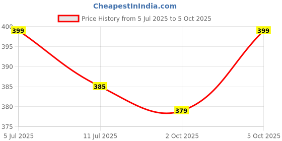 flipkart.com pexpo Stainless Steel 3 Container (2*280ml & 430ml) with 1 Spoon & Bag (Grey) Marvel, 3 Containers Lunch Box pexpo Price History Graph from 5 Jul 2025 to 5 Oct 2025