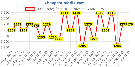 flipkart.com pexpo Stainless Steel Vacuum Insulated Cosmo Carafe, Hot and Cold Tea/Coffee 2000 ml Flask pexpo Price History Graph from 10 Jun 2025 to 25 Nov 2025
