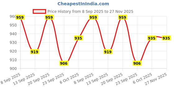 flipkart.com pexpo Stainless Steel Vacuum Insulated Cosmo Carafe, Hot and Cold Tea/Coffee 600 ml Flask pexpo Price History Graph from 8 Sep 2025 to 27 Nov 2025