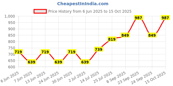 flipkart.com pexpo Steel Meal Box Ultra With 750 ml 3 Containers Lunch Box pexpo Price History Graph from 6 Jun 2025 to 15 Oct 2025