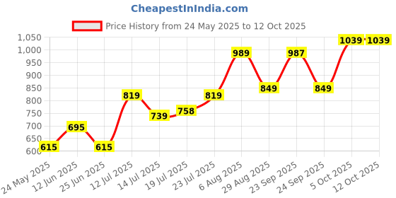 flipkart.com pexpo Steel Meal Ultra with Containers (3*350ml), 1 Pickle Box, Bottle(750ml), & Spoon 3 Containers Lunch Box pexpo Price History Graph from 24 May 2025 to 12 Oct 2025