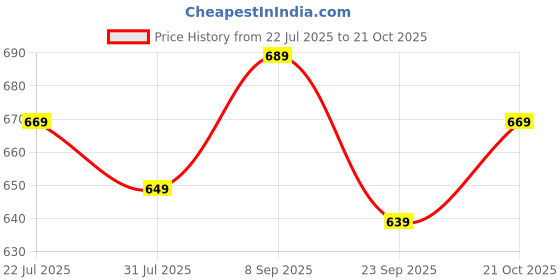 flipkart.com pexpo Texas Stainless Steel Hot & Cold Vacuum Insulated Bottle 500 ml Flask pexpo Price History Graph from 22 Jul 2025 to 21 Oct 2025