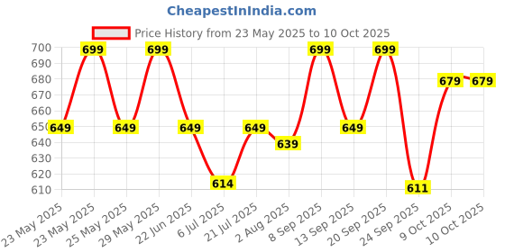 flipkart.com pexpo Thermosteel Vacuum Flask, 18 Hrs Hot and Cold with Zipper Bag Flip-Pro 1000 ml Flask pexpo Price History Graph from 23 May 2025 to 10 Oct 2025