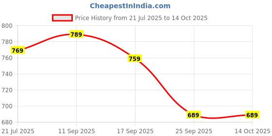 flipkart.com pexpo Thermosteel Water bottle, Hot and Cold with Jute-bag Vacuum Insulated Flamingo 1000 ml Flask pexpo Price History Graph from 21 Jul 2025 to 14 Oct 2025