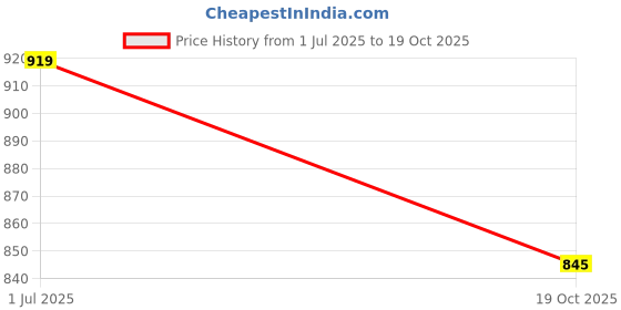 flipkart.com pexpo Urban Meal Box with 3 Containers (3*350ml), 1 Pickle Box, Bottle (500ml) & Spoon 3 Containers Lunch Box pexpo Price History Graph from 1 Jul 2025 to 19 Oct 2025