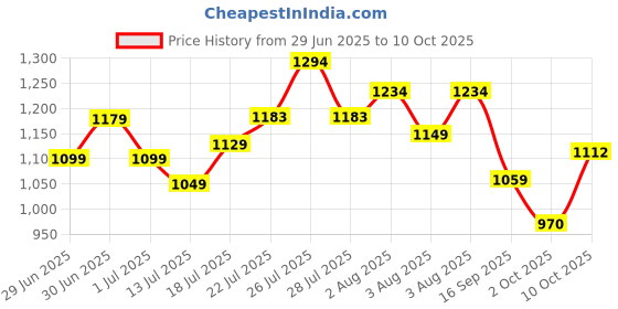 flipkart.com pexpo Vacuum Insulated Water Bottle with Jute-bag 24 Hrs Hot and Cold Fererro 1500 ml Flask pexpo Price History Graph from 29 Jun 2025 to 9 Oct 2025