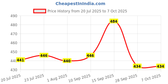 flipkart.com peyton Plastic Grocery Container- 12000 ml peyton Price History Graph from 20 Jul 2025 to 6 Oct 2025