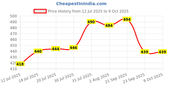 flipkart.com peyton Plastic Grocery Container- 2000 ml, 1500 ml, 1000 ml, 750 ml, 500 ml, 250 ml peyton Price History Graph from 12 Jul 2025 to 9 Oct 2025