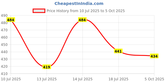 flipkart.com peyton Plastic Grocery Container - 2000 ml, 1500 ml, 1000 ml, 750 ml, 500 ml, 250 ml peyton Price History Graph from 10 Jul 2025 to 5 Oct 2025