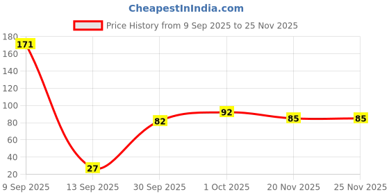 flipkart.com grasshopr Pez Reusable Female Urination Device grasshopr Price History Graph from 9 Sep 2025 to 25 Nov 2025