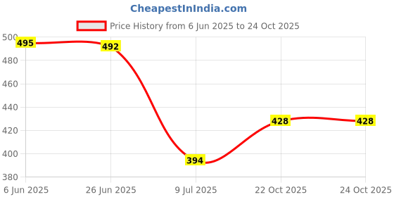 flipkart.com pezoz Men Full Sleeve Printed Hooded Sweatshirt pezoz Price History Graph from 6 Jun 2025 to 24 Oct 2025