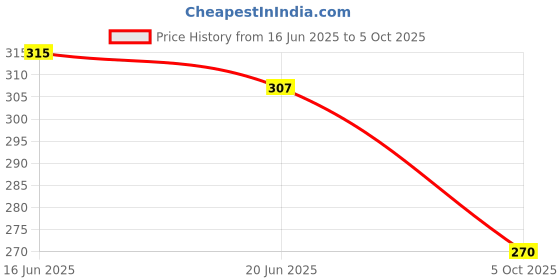 flipkart.com pezoz Pack of 2 Men Vest pezoz Price History Graph from 16 Jun 2025 to 5 Oct 2025
