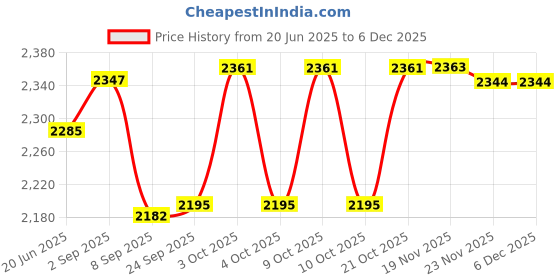flipkart.com pezyox 1:24 scale Aston Martin DBS Alloy Sports Car Diecasts Toy Car for kids pezyox Price History Graph from 20 Jun 2025 to 5 Dec 2025