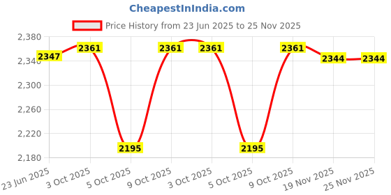 flipkart.com pezyox 1:24 scale Audi RS6 diecast toy car pull back car with light & sound for kids pezyox Price History Graph from 23 Jun 2025 to 25 Nov 2025