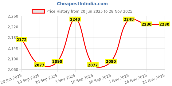 flipkart.com pezyox 1:24 scale BMW X7 Model Car Toy Pull Back Toy car with Sound and Light for Kids pezyox Price History Graph from 20 Jun 2025 to 27 Nov 2025