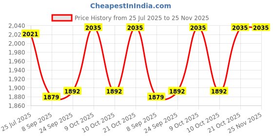 flipkart.com pezyox 1:24 scale Cullinan Model Car, Pull Back Toy Car with Sound and Light for Kids pezyox Price History Graph from 25 Jul 2025 to 25 Nov 2025