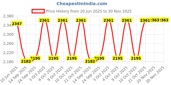flipkart.com pezyox 1:24 Scale Die-Cast Merrc G550 Brrabus Pull Back Action Lights & Music for kids pezyox Price History Graph from 20 Jun 2025 to 29 Nov 2025