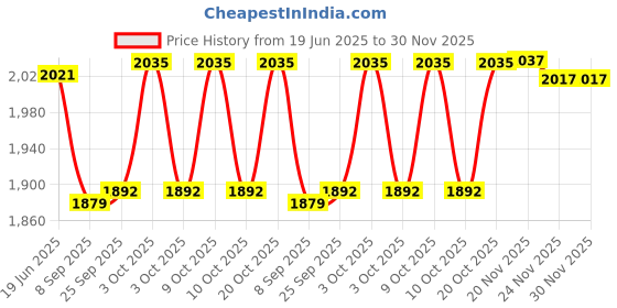 flipkart.com pezyox 1:24 scale Lamborghini urus pull back toy car with sound & light for kids pezyox Price History Graph from 19 Jun 2025 to 30 Nov 2025
