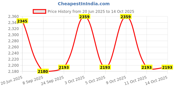 flipkart.com pezyox 1:24 scale Lamborghini Urus Pull Back Toy car with Sound and Light for Kids pezyox Price History Graph from 20 Jun 2025 to 14 Oct 2025